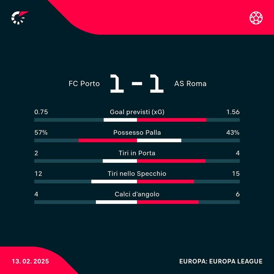 Le statistiche