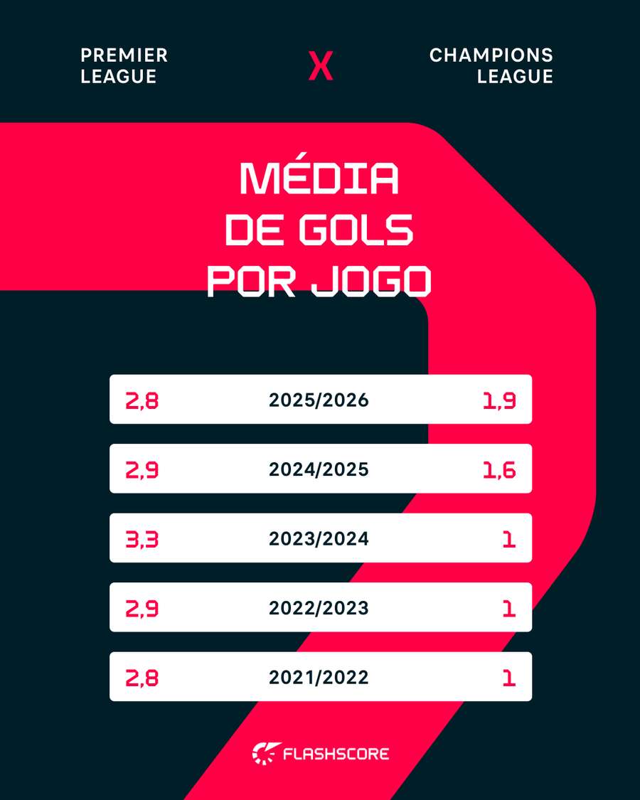 Comparação de média de gols por jogo entre Champions e Premier League