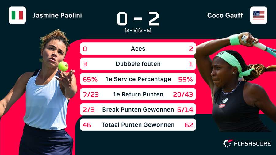 Statistieken van de wedstrijd tussen Jasmine Paolini en Coco Gauff