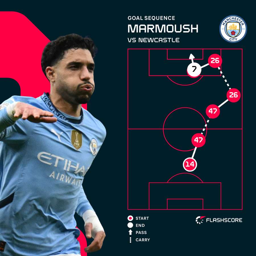 Marmoush's third goal Marmoush's third goal