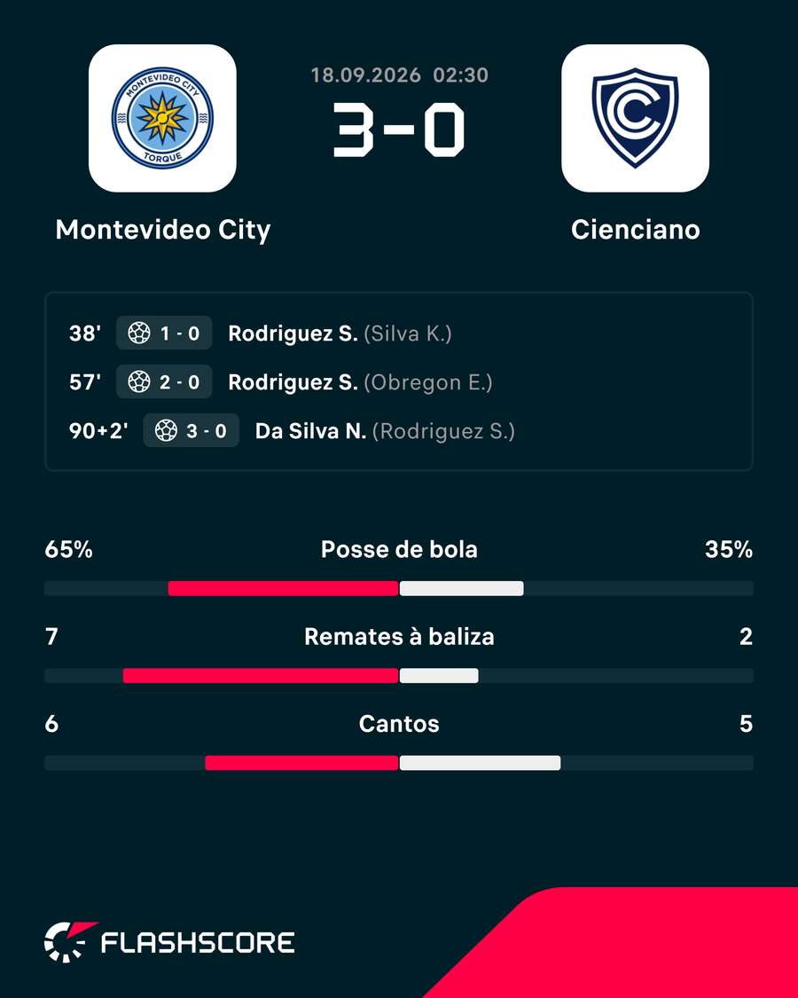 Marcadores e estatísticas
