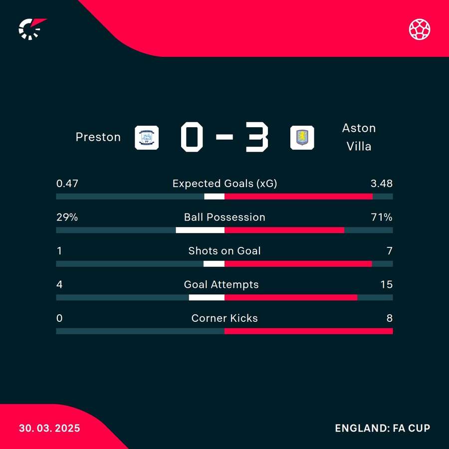 Match stats