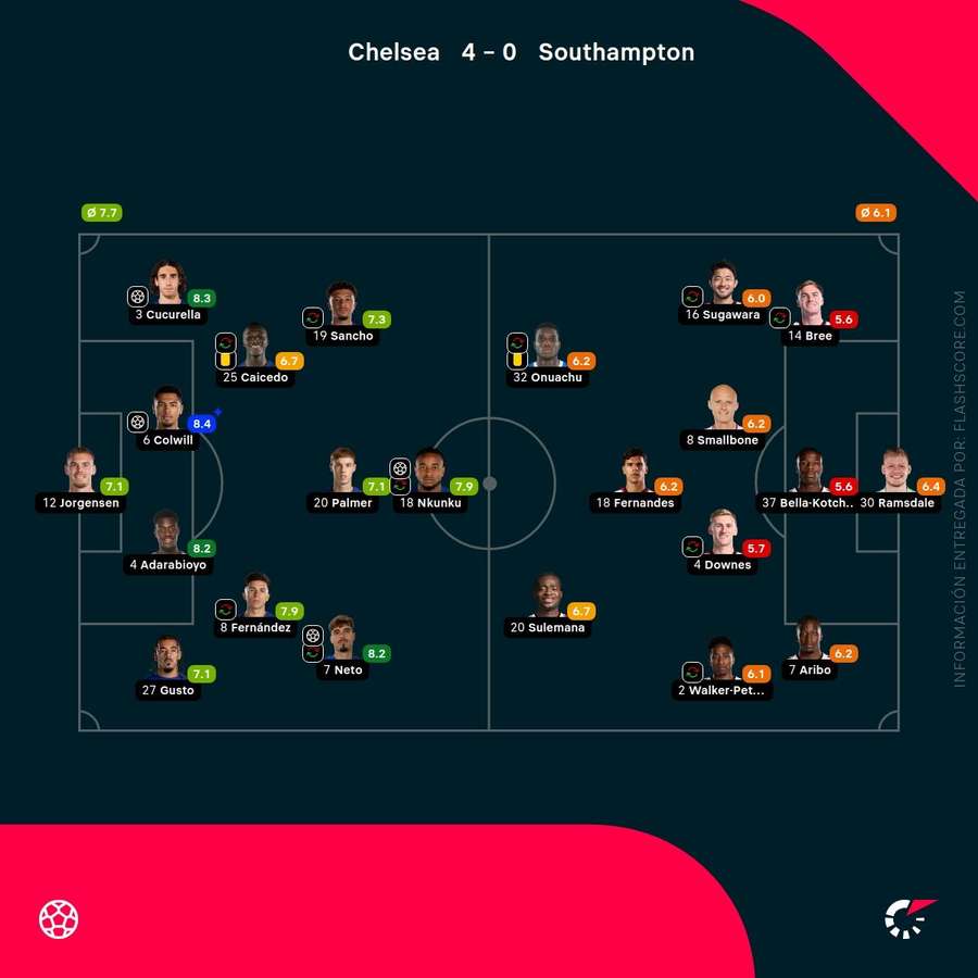 Notas del partido Notas del partido