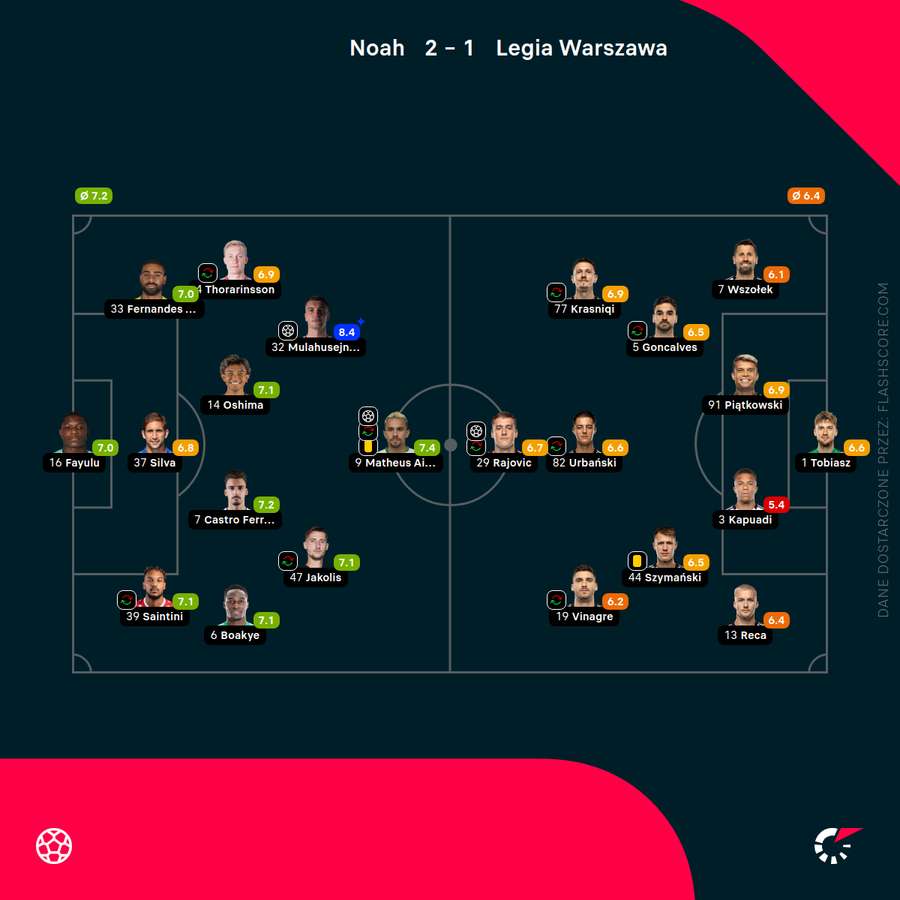 Składy i oceny za mecz Noah - Legia Składy i oceny za mecz Noah - Legia