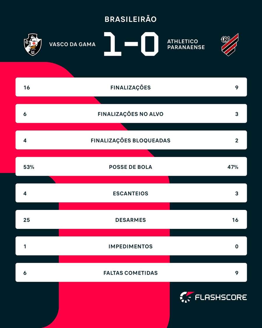 As estatísticas de Vasco 1x0 Athletico-PR