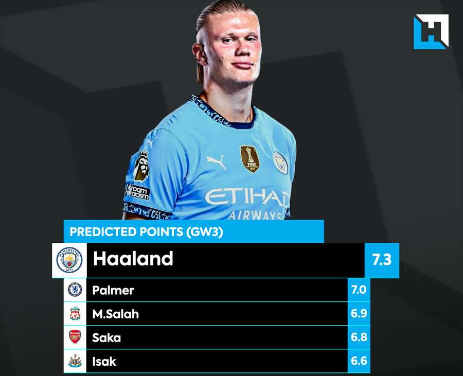 Erling Haaland predicted points for GW3