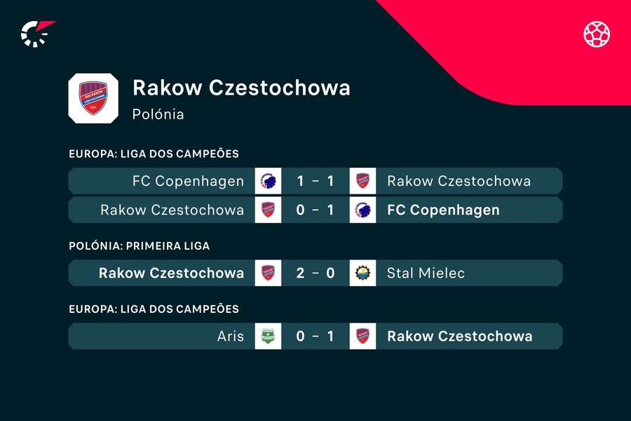 Os últimos jogos do Raków