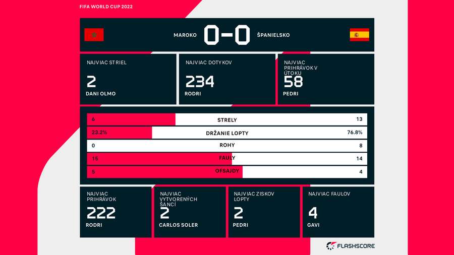 Štatistiky zo zápasu medzi Marokom a Španielskom.
