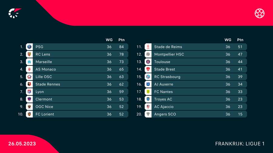 De stand in de Ligue 1