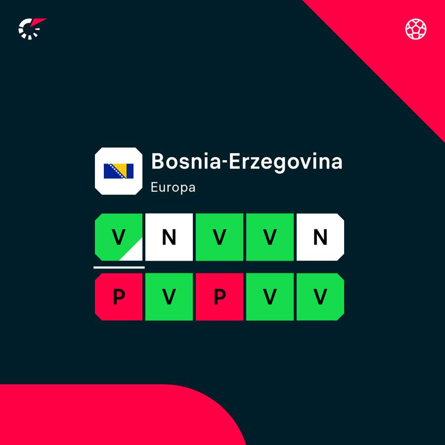 Solo due sconfitte nelle ultime 10 gare per la Bosnia Solo due sconfitte nelle ultime 10 gare per la Bosnia