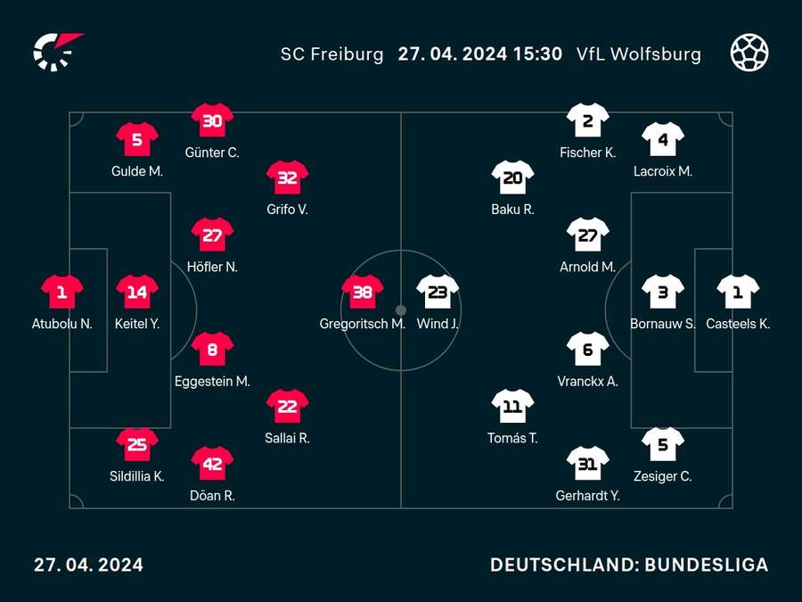 Aufstellungen: Freiburg vs. Wolfsburg