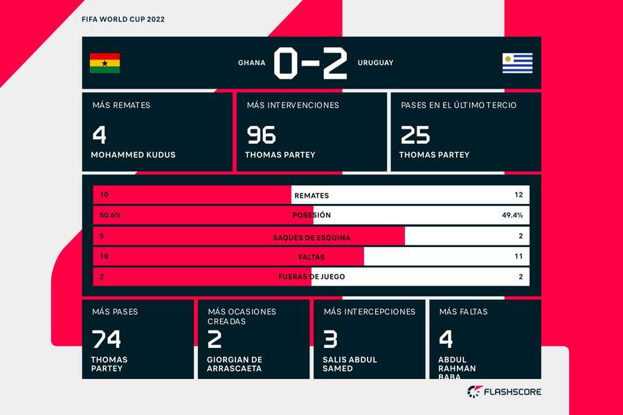 Estadísticas del Ghana-Uruguay