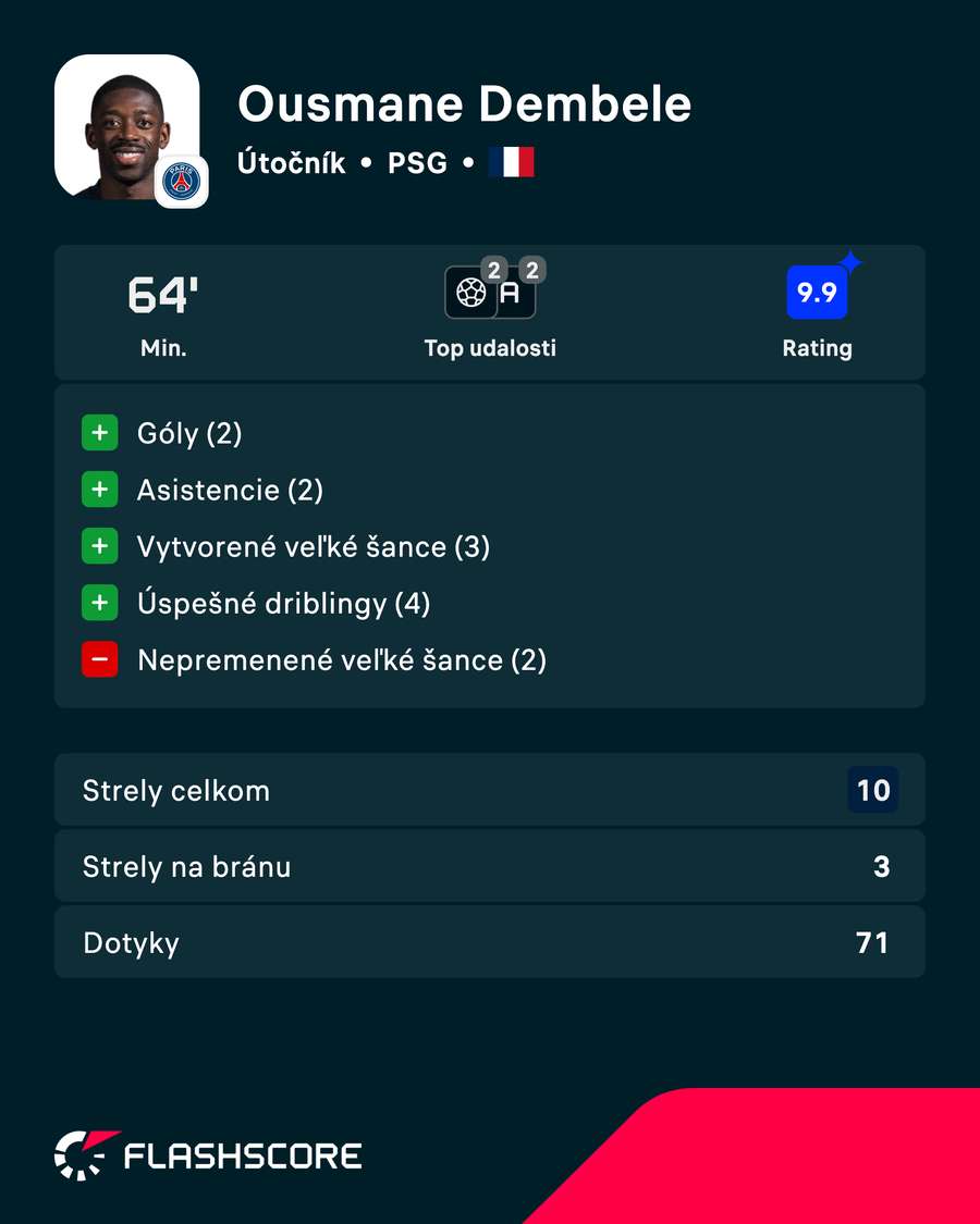 Dembélé priviedol Slovan do zúfalstva.