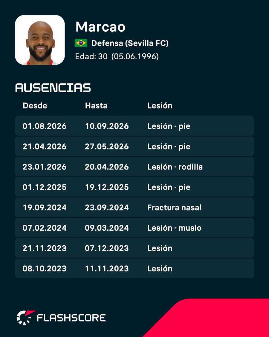 Últimas lesiones de Marcao
