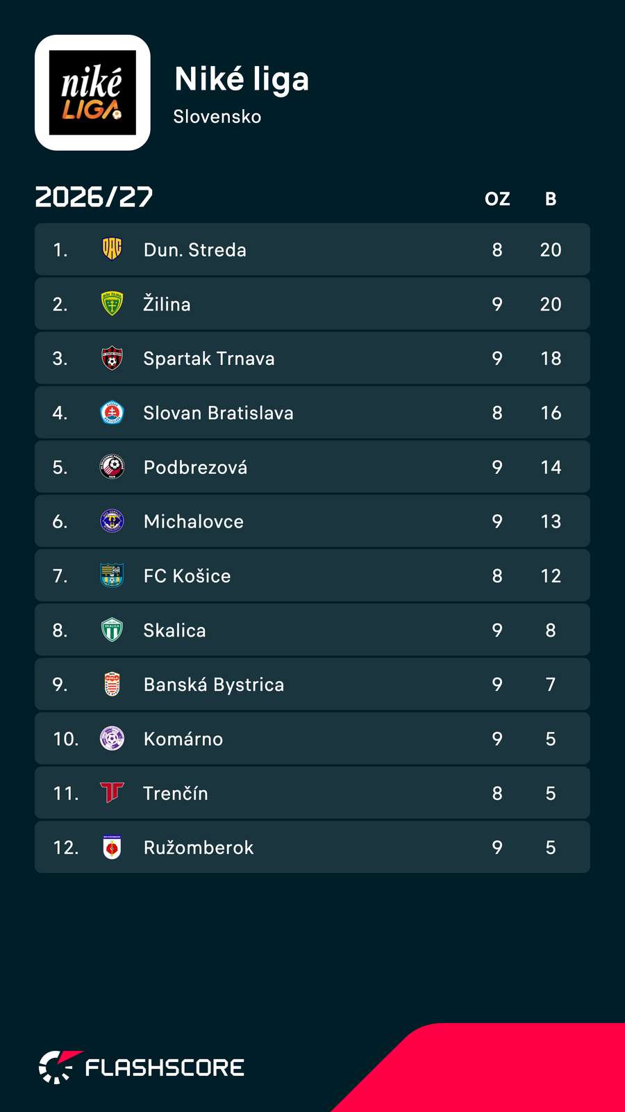 Neúplná tabuľka Niké ligy.