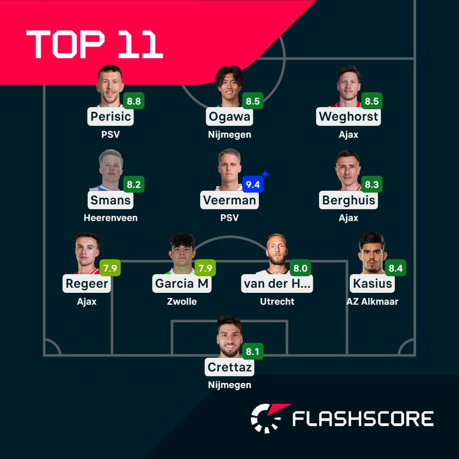 This week's top XI from the Eredivisie