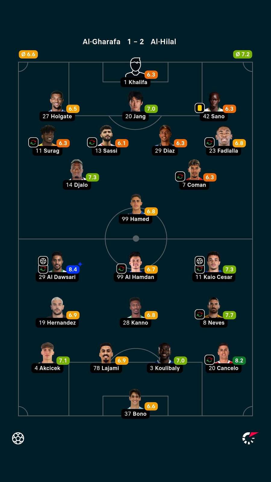As notas dos titulares em Al-Gharafa x Al-Hilal