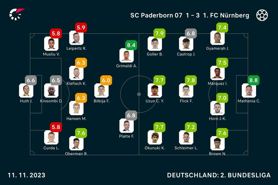 Paderborn vs. Nürnberg: Die Noten zum Spiel.