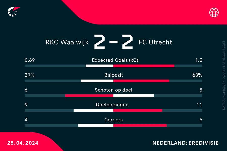 Statistieken RKC-Utrecht