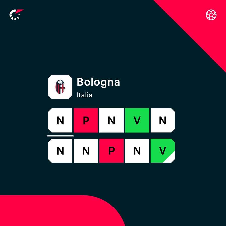 Il Bologna pareggia tanto