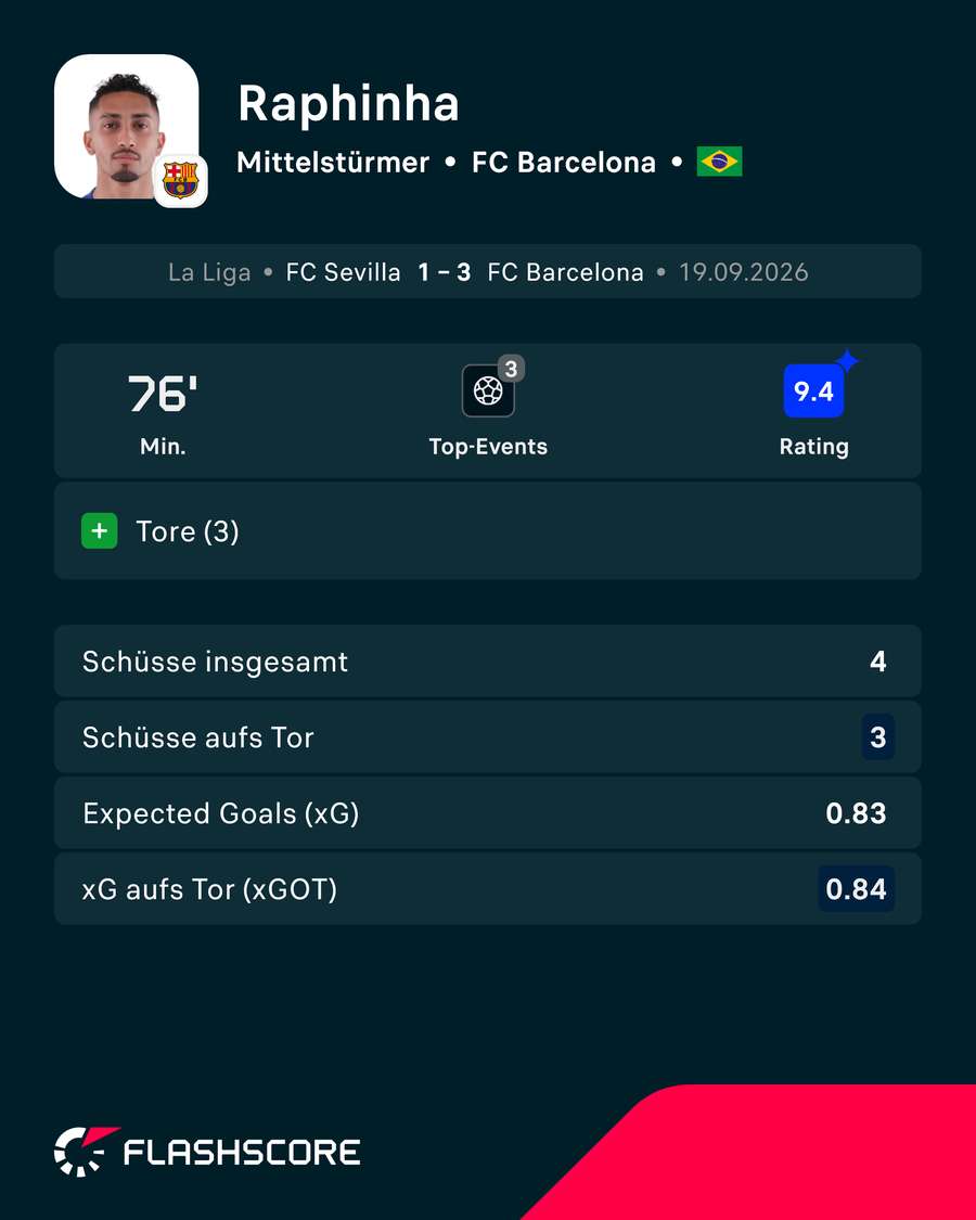 Statistiken: Raphinha vs. Sevilla