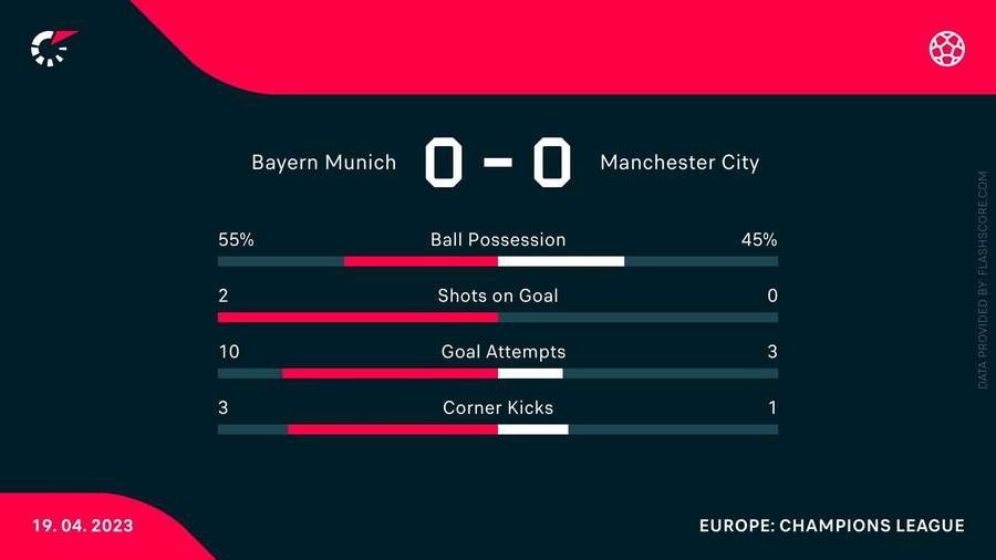 Man City have yet to have a shot on target Man City have yet to have a shot on target