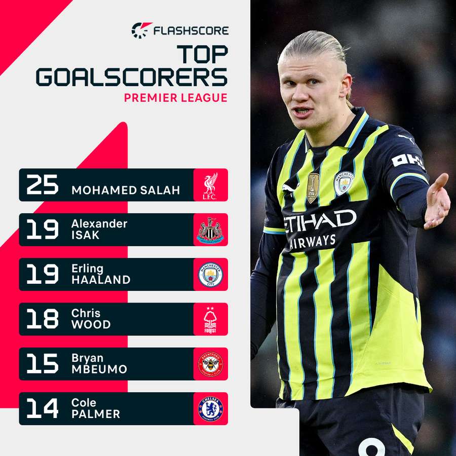 Najlepsi strzelcy tego sezonu Premier League
