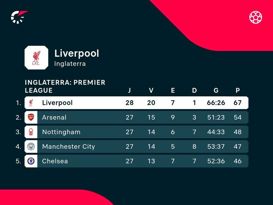 Reds têm 13 pontos de frente para vice-líder Arsenal