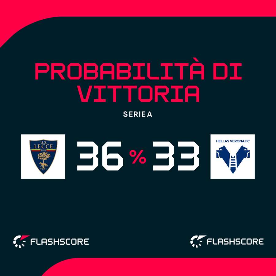 Probabilità di vittoria Probabilità di vittoria