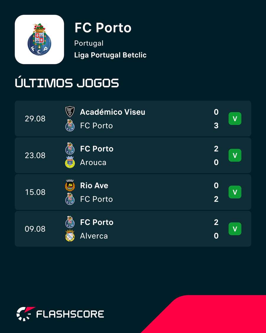 Resultados do FC Porto Resultados do FC Porto