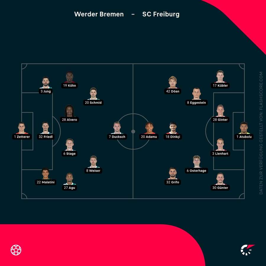 Aufstellungen: Bremen vs. Freiburg