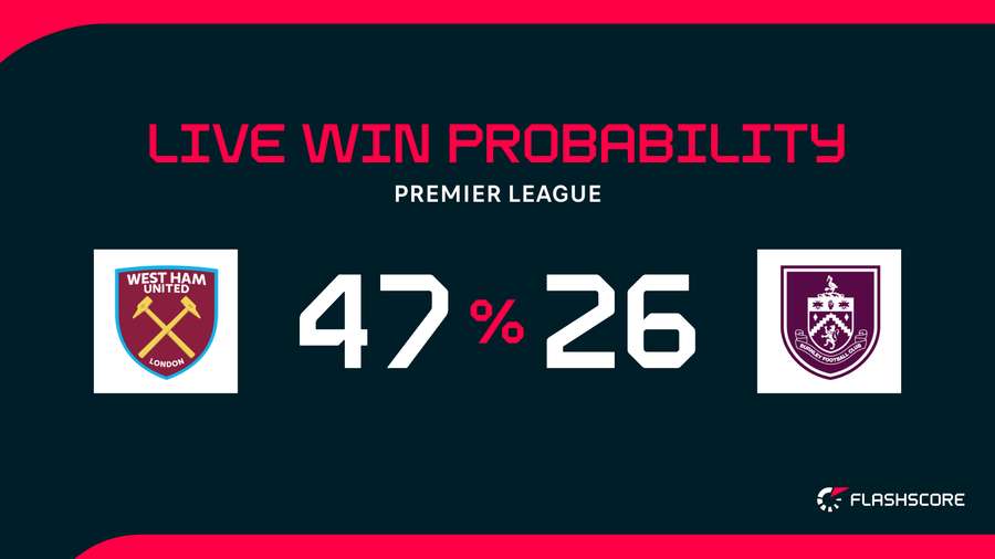Win probability Win probability