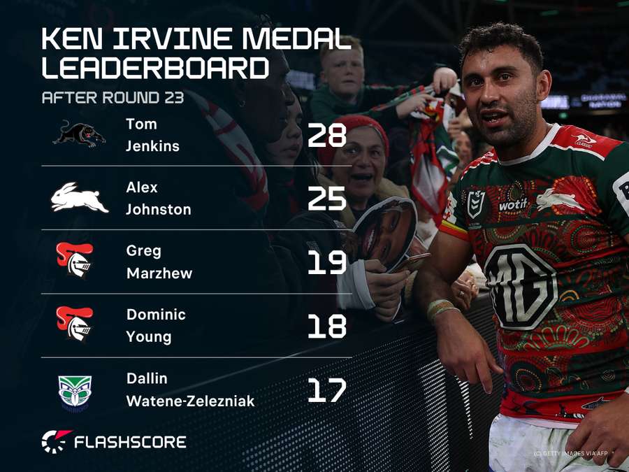 Ken Irvine Medal Leaderboard Ken Irvine Medal Leaderboard