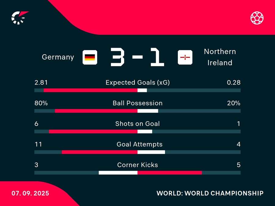Match stats Match stats