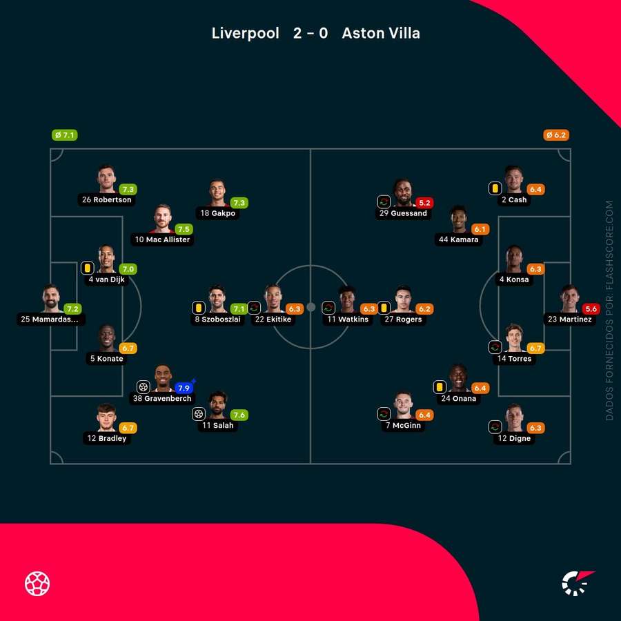 Notas dos jogadores Notas dos jogadores