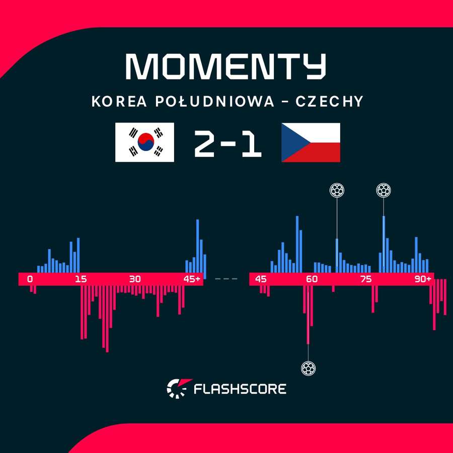 Momenty z meczu Korea Południowa – Czechy Momenty z meczu Korea Południowa – Czechy