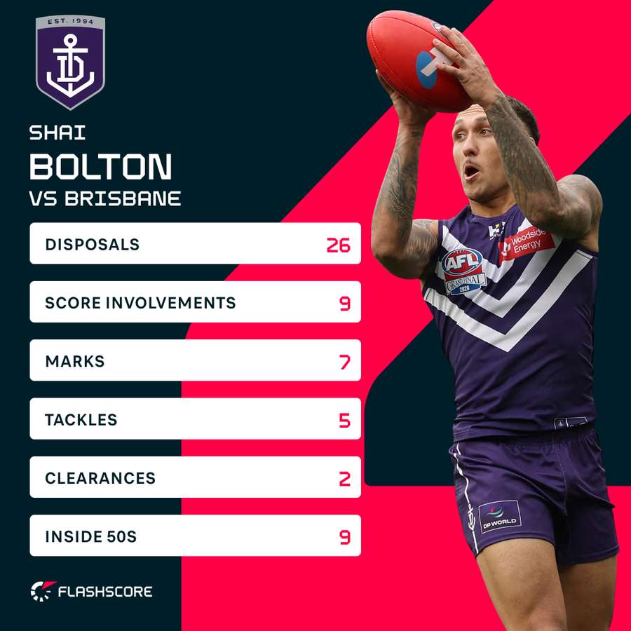 Shai Bolton Stats
