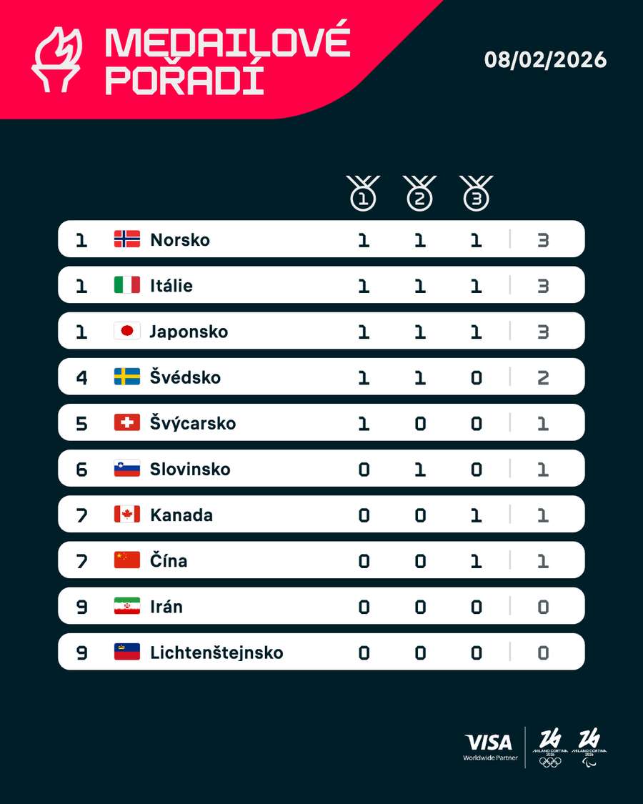 Medailové pořadí po prvním dni.