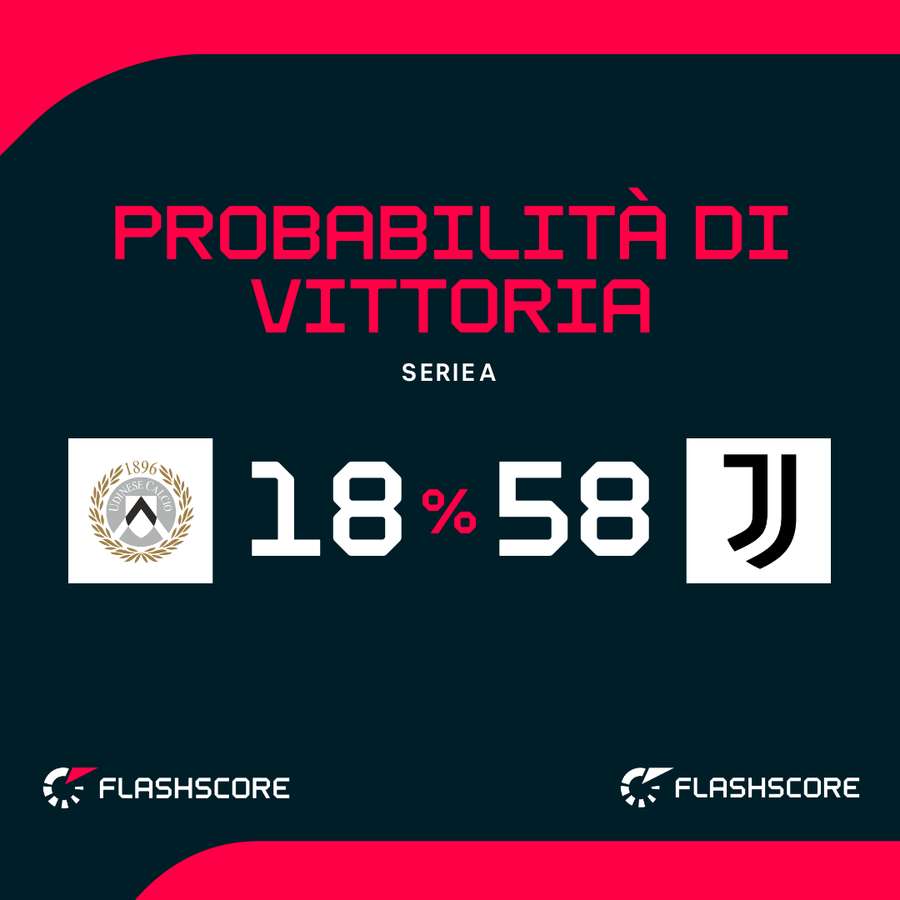 Le probabilità di vittoria