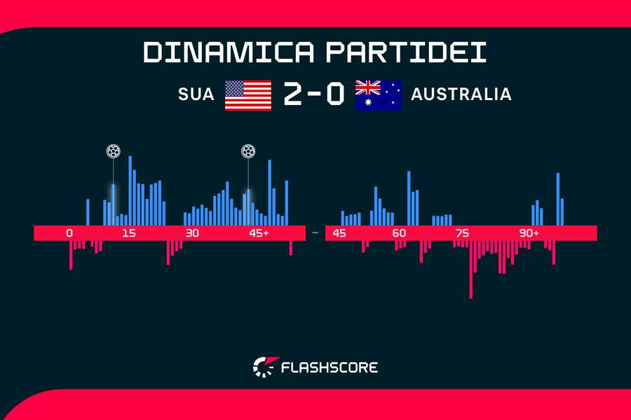 Dinamica partidei Dinamica partidei