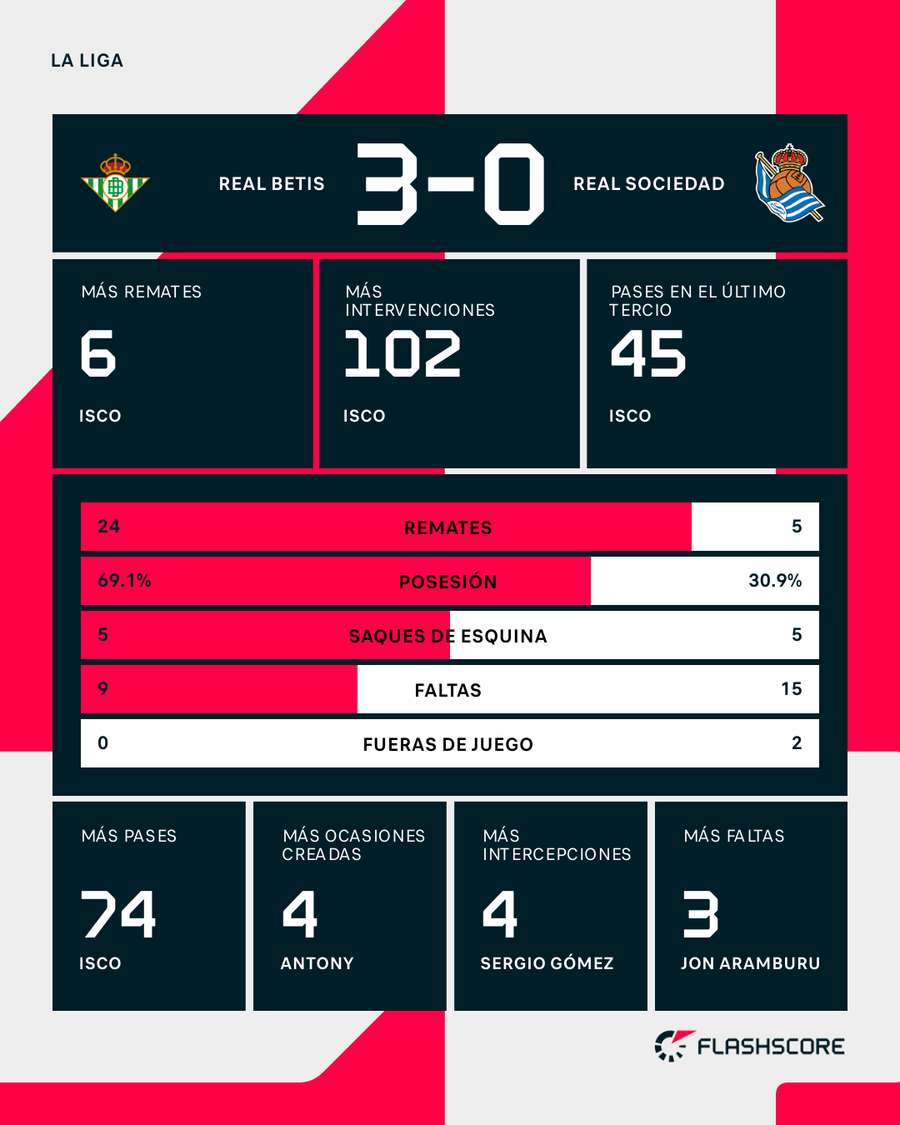Estadísticas del Betis-Real Sociedad
