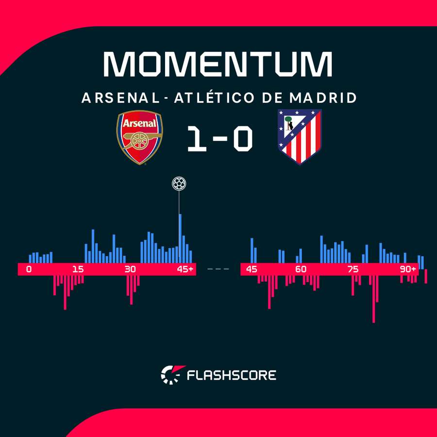 Arsenal v Atletico Madrid - Momentum shift