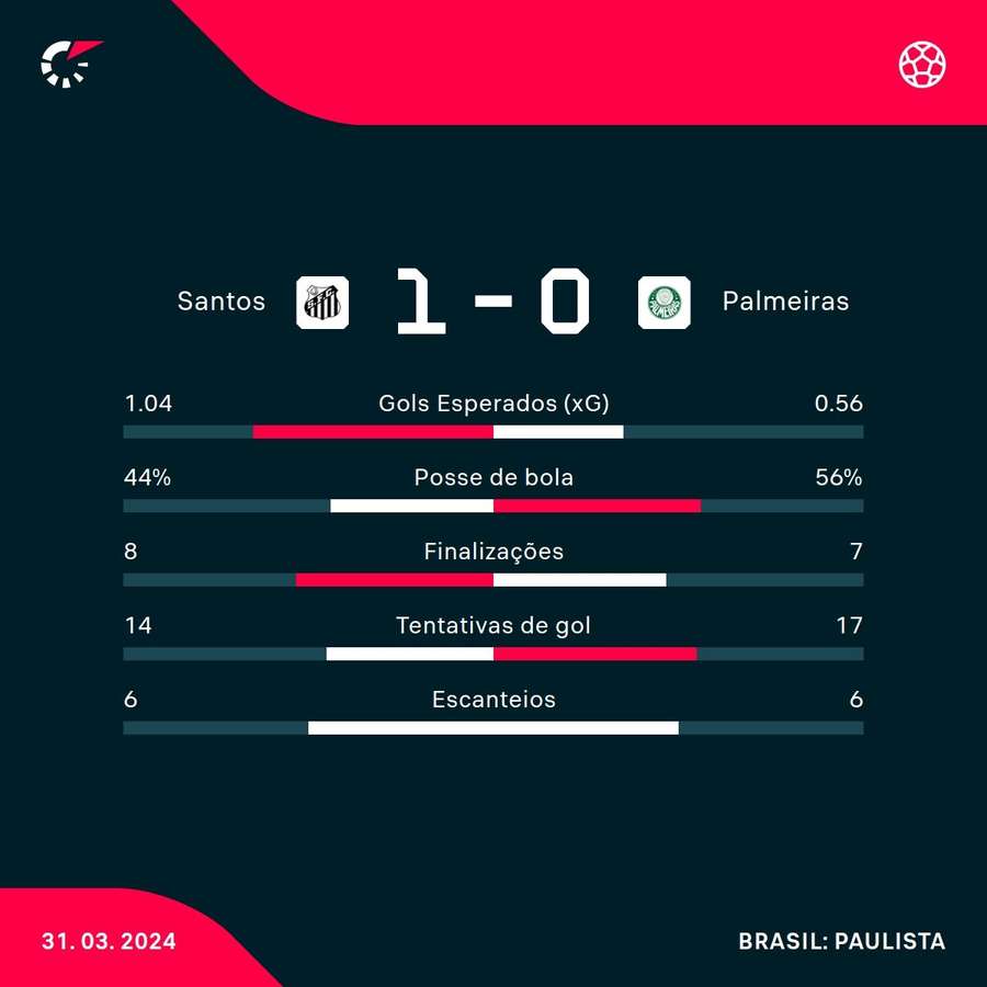 As principais estatísticas da vitória do Santos na Vila