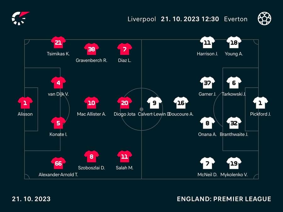 Liverpool v Everton starting line-ups