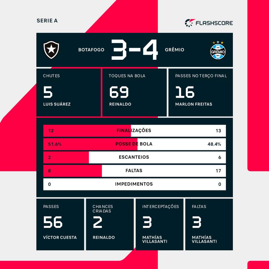 As estatísticas da vitória do Grêmio sobre o Botafogo