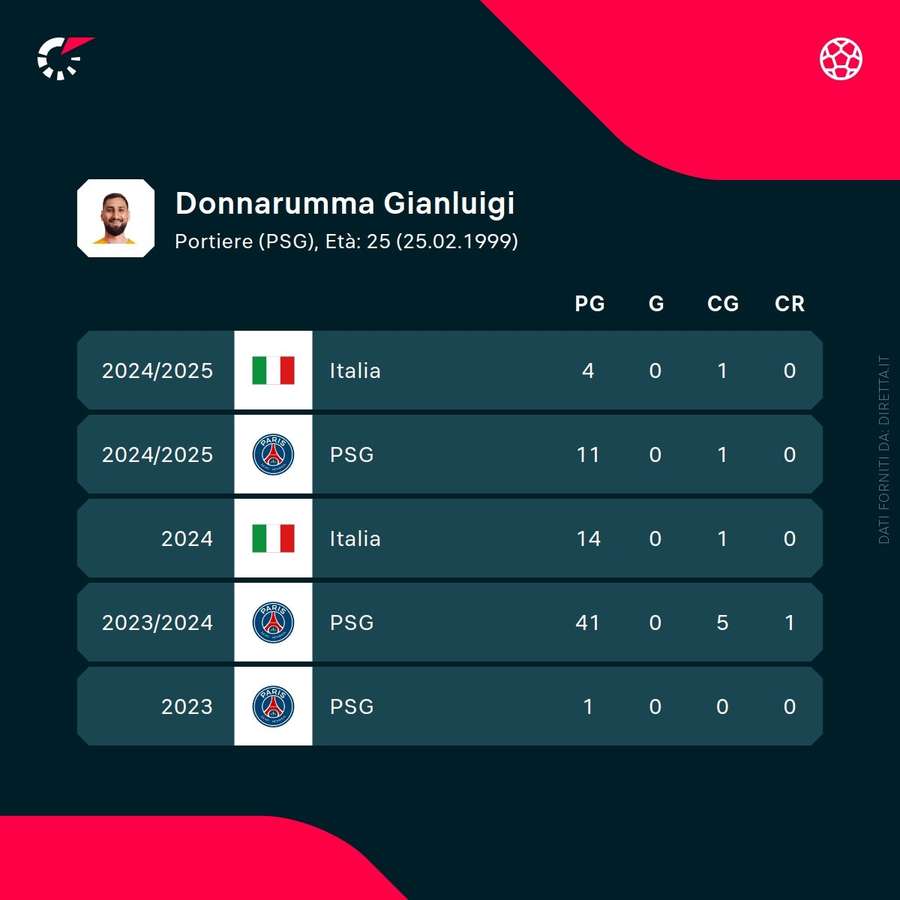 I numeri di Donnarumma