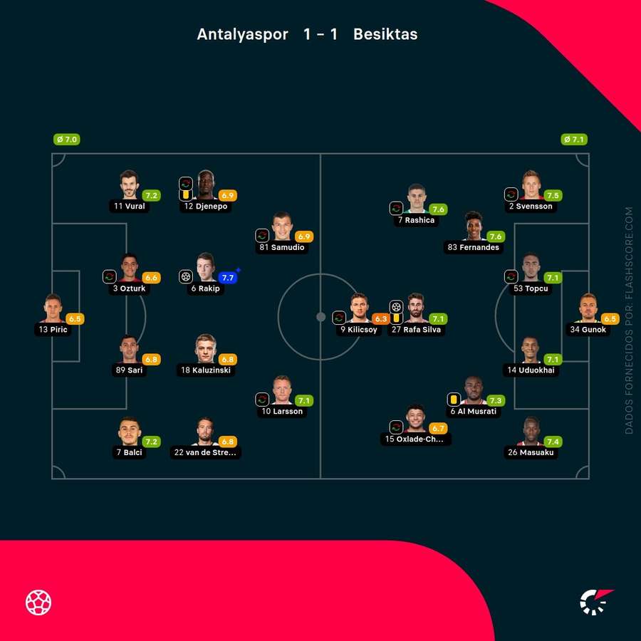 As pontuações dos jogadores