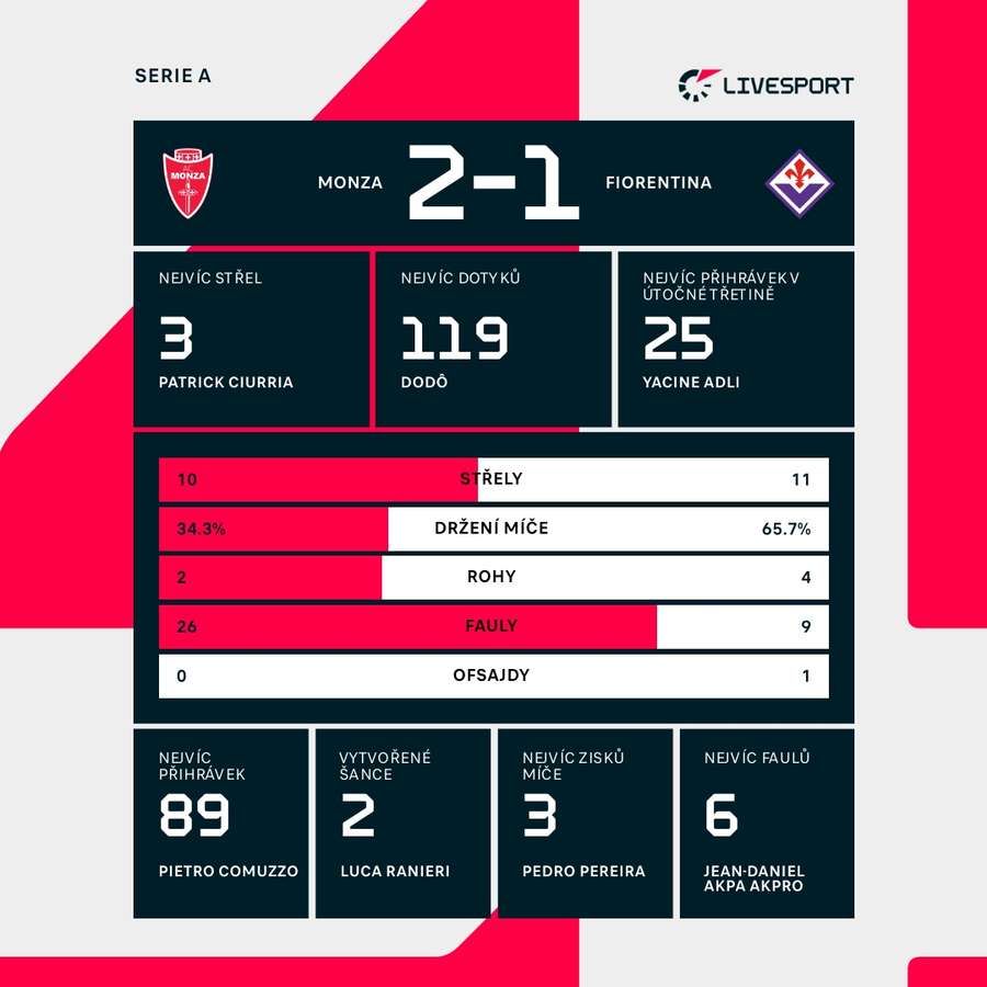 Statistiky utkání. Statistiky utkání.