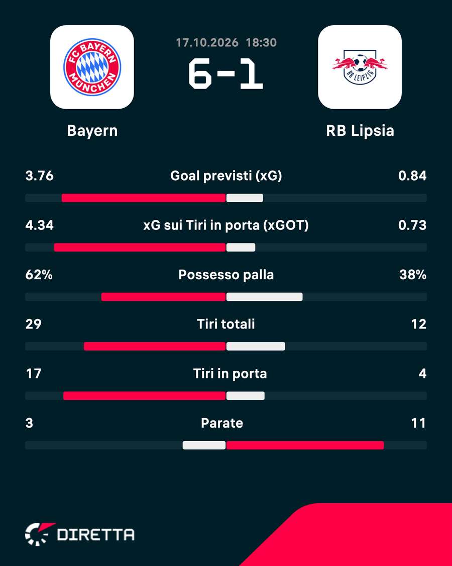I numeri della partita I numeri della partita