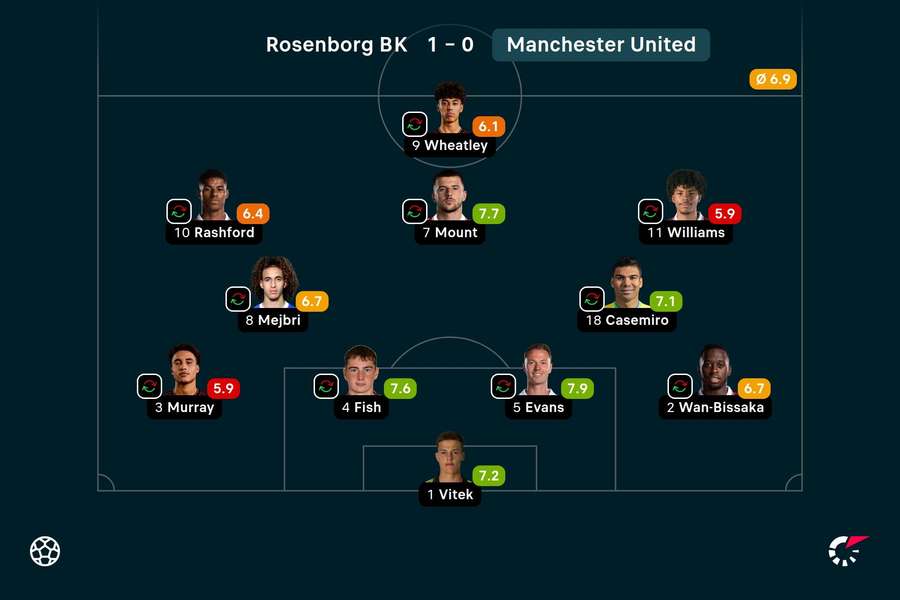 De cijfers van ManUnited